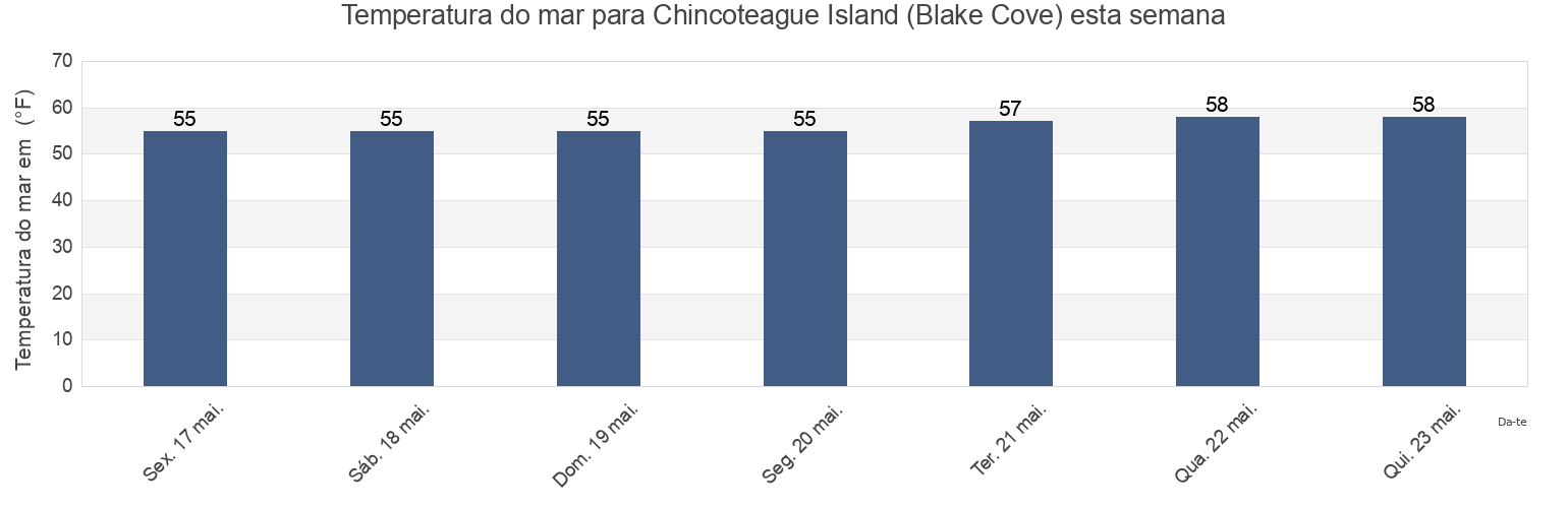 Temperatura do mar em Chincoteague Island (Blake Cove), Worcester County, Maryland, United States esta semana