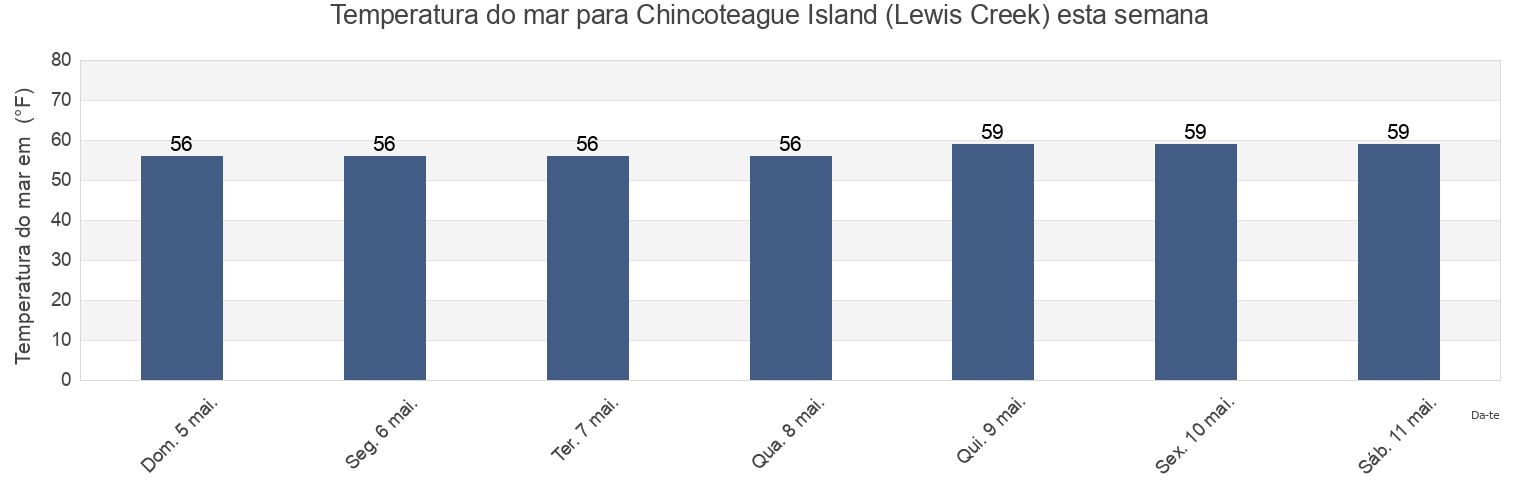 Temperatura do mar em Chincoteague Island (Lewis Creek), Worcester County, Maryland, United States esta semana