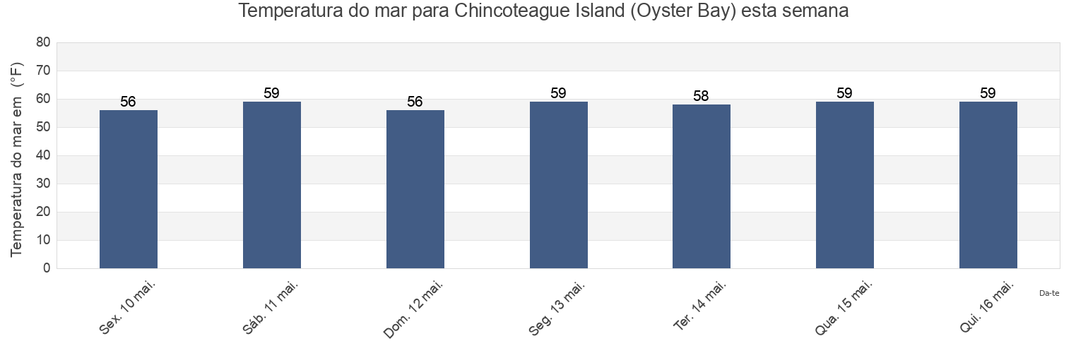Temperatura do mar em Chincoteague Island (Oyster Bay), Worcester County, Maryland, United States esta semana