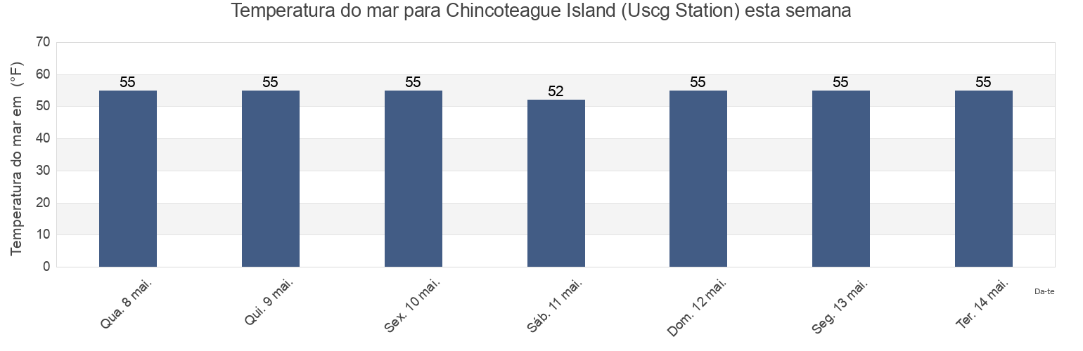 Temperatura do mar em Chincoteague Island (Uscg Station), Worcester County, Maryland, United States esta semana