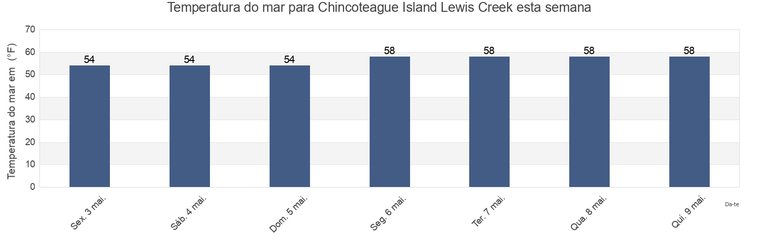 Temperatura do mar em Chincoteague Island Lewis Creek, Worcester County, Maryland, United States esta semana