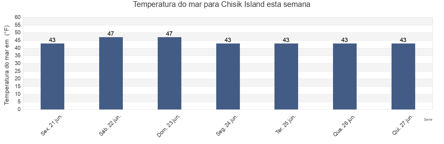 Temperatura do mar em Chisik Island, Kenai Peninsula Borough, Alaska, United States esta semana