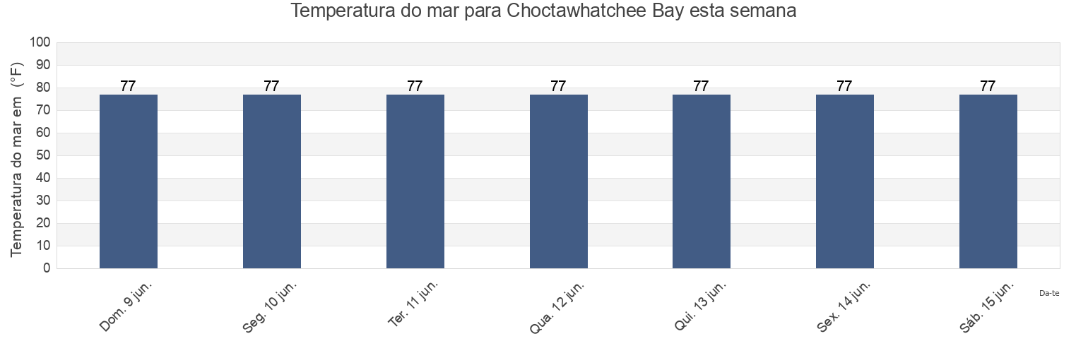 Temperatura do mar em Choctawhatchee Bay, Walton County, Florida, United States esta semana