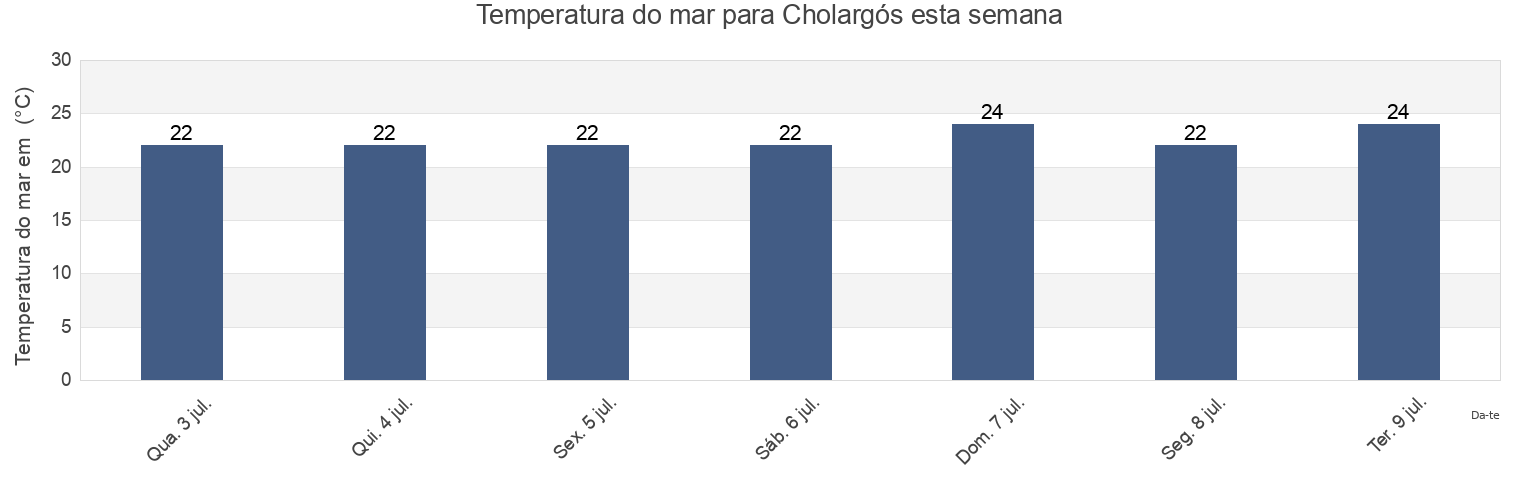 Temperatura do mar em Cholargós, Nomarchía Athínas, Attica, Greece esta semana