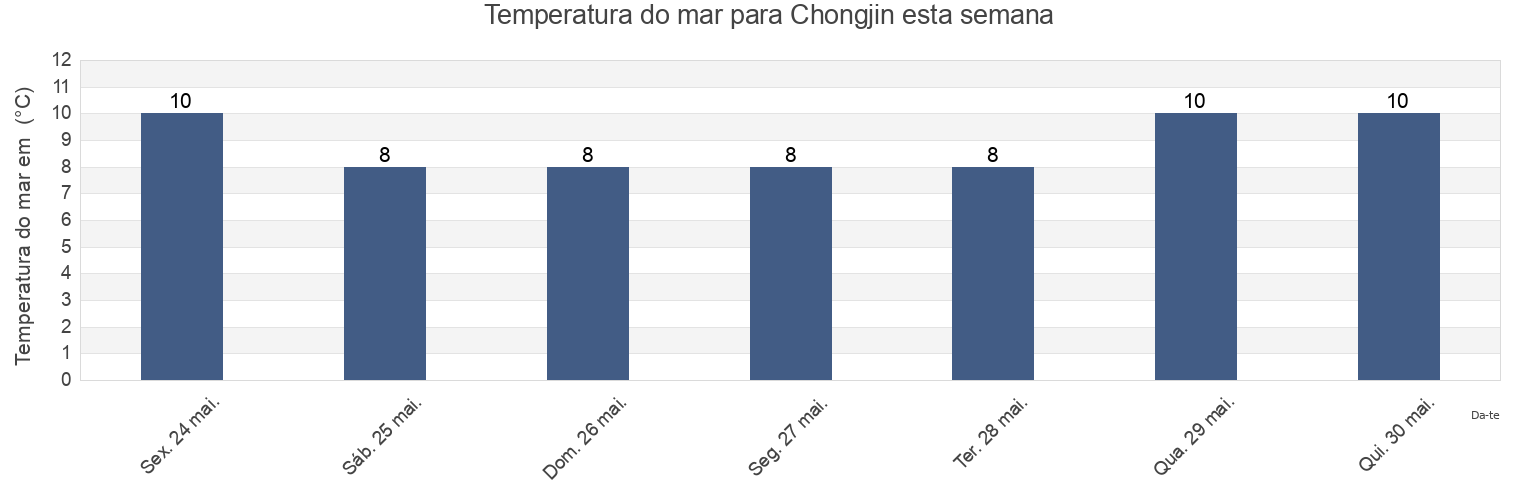 Temperatura do mar em Chongjin, Hamgyŏng-bukto, North Korea esta semana