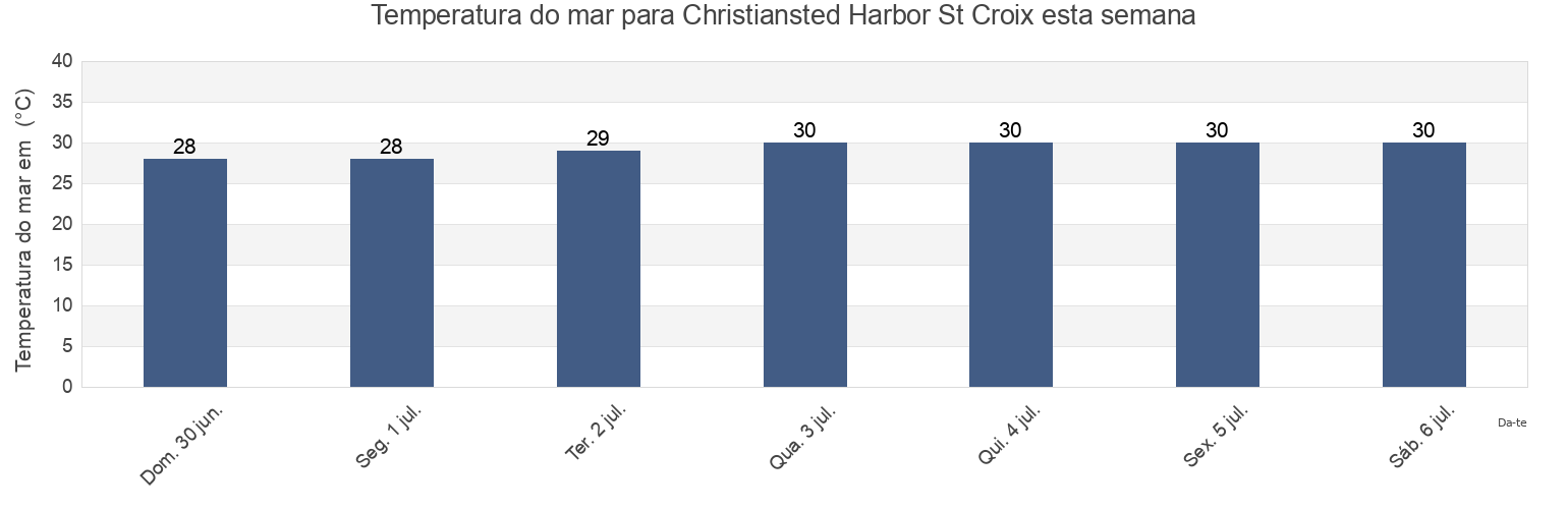 Temperatura do mar em Christiansted Harbor St Croix, Christiansted, Saint Croix Island, U.S. Virgin Islands esta semana