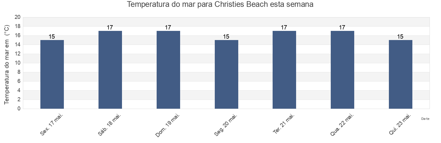 Temperatura do mar em Christies Beach, Adelaide, South Australia, Australia esta semana