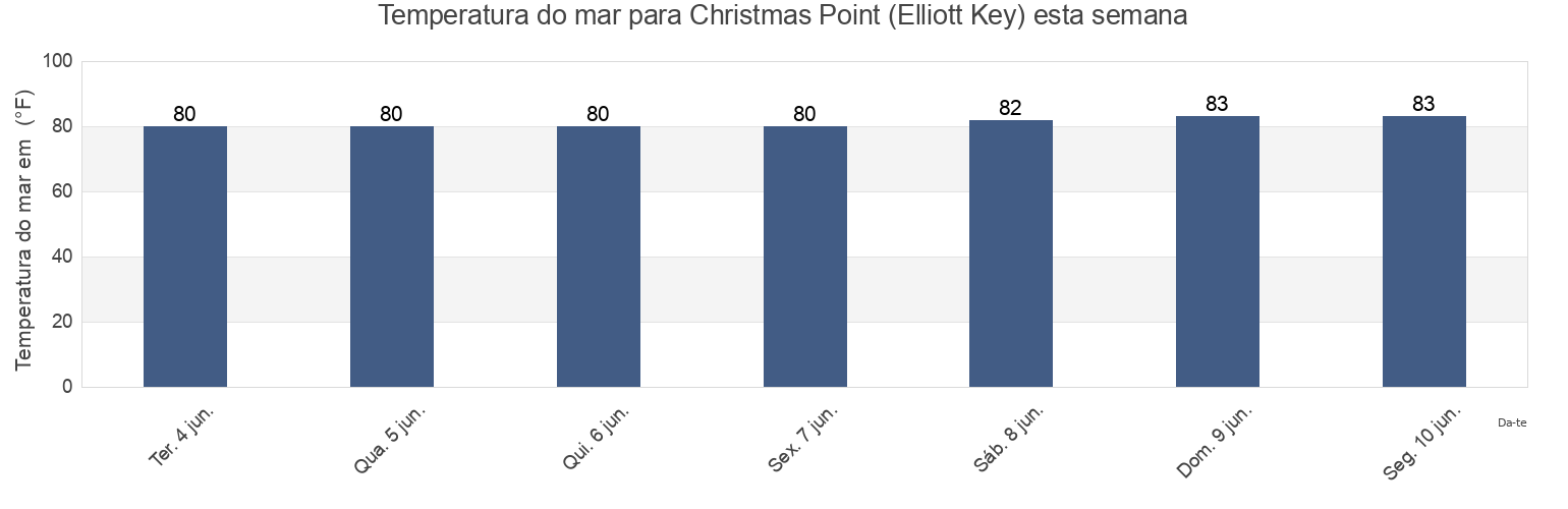 Temperatura do mar em Christmas Point (Elliott Key), Miami-Dade County, Florida, United States esta semana