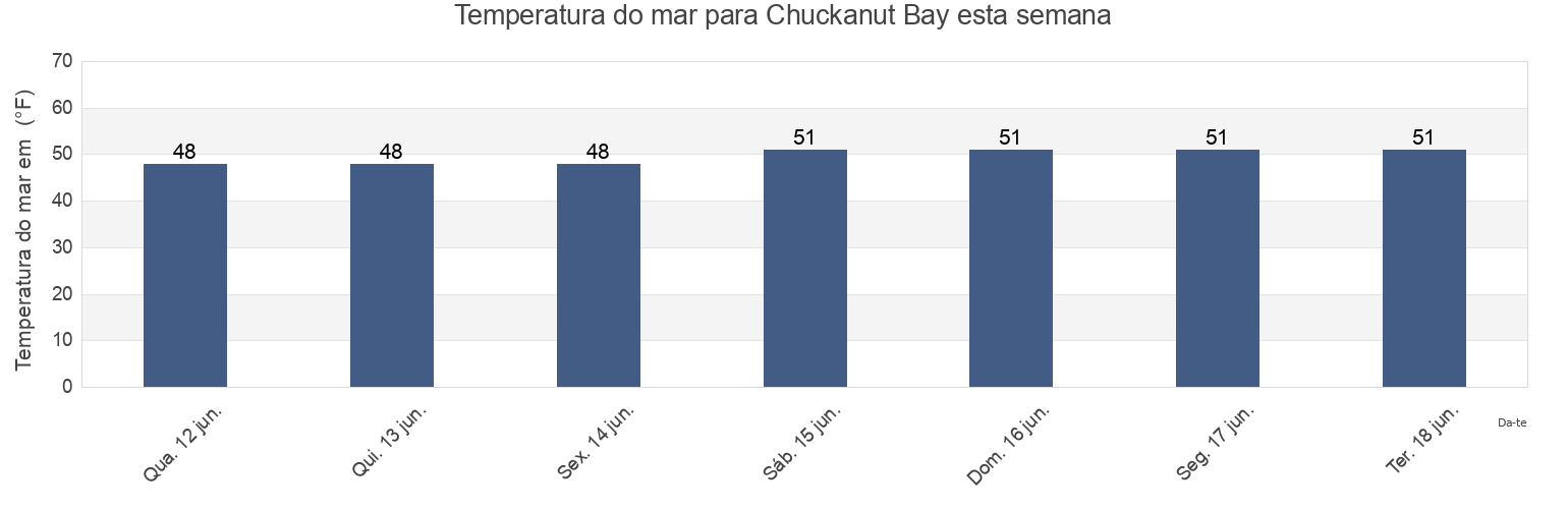 Temperatura do mar em Chuckanut Bay, San Juan County, Washington, United States esta semana