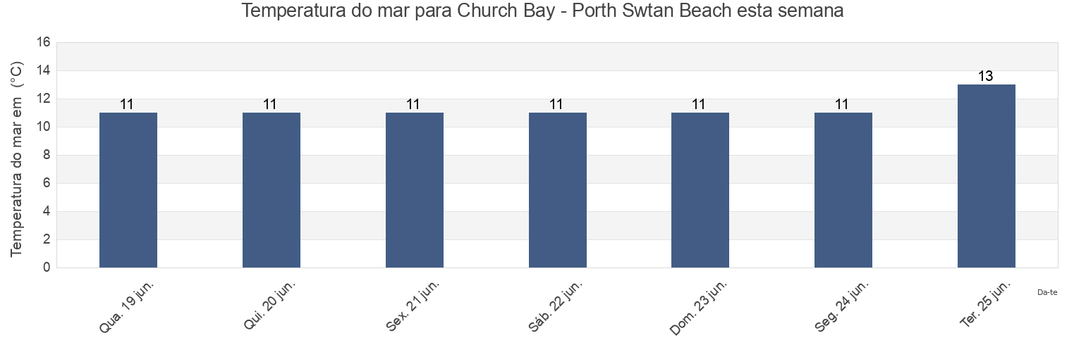 Temperatura do mar em Church Bay - Porth Swtan Beach, Anglesey, Wales, United Kingdom esta semana