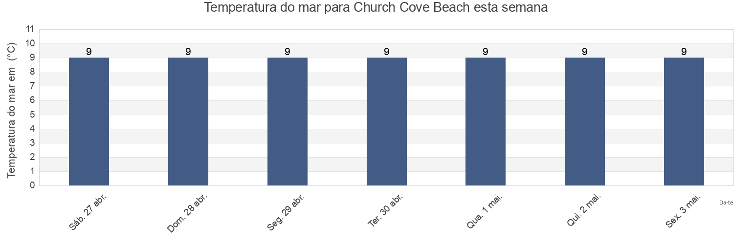 Temperatura do mar em Church Cove Beach, Cornwall, England, United Kingdom esta semana