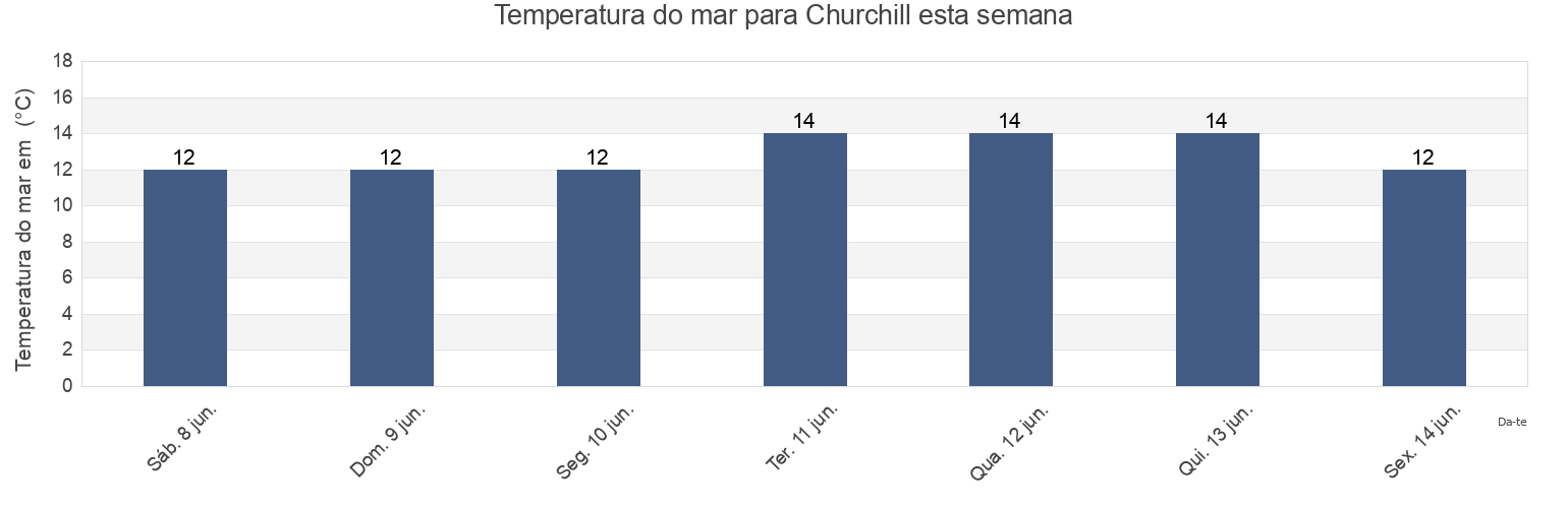 Temperatura do mar em Churchill, North Somerset, England, United Kingdom esta semana