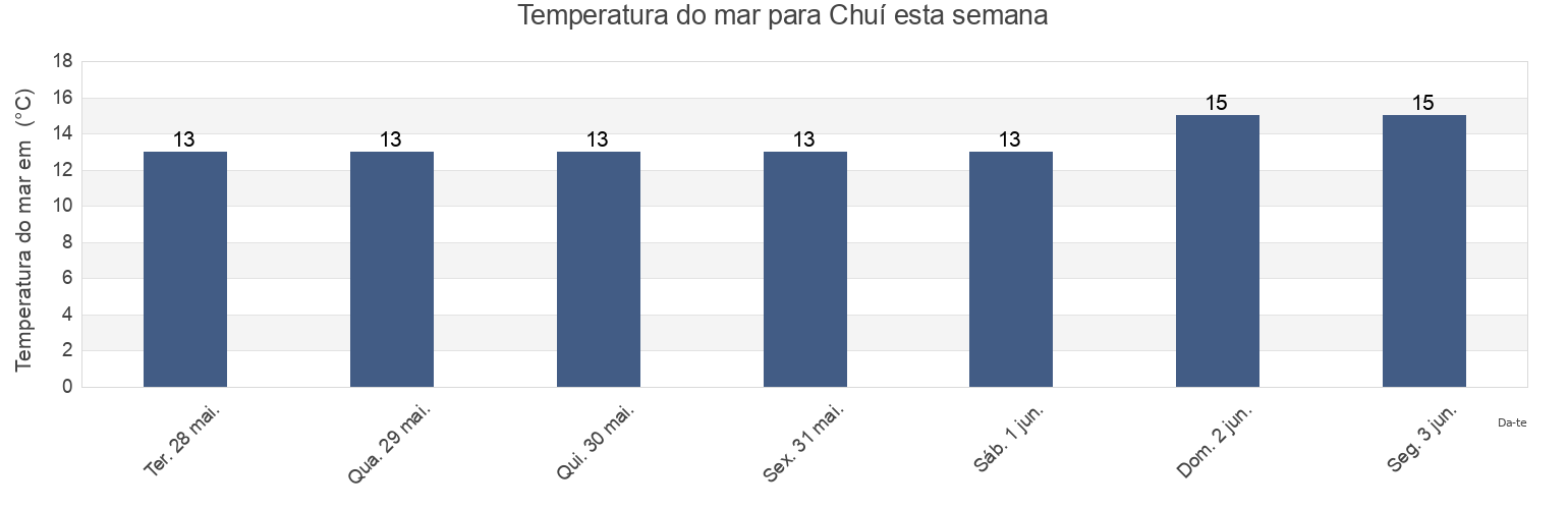 Temperatura do mar em Chuí, Rio Grande do Sul, Brazil esta semana