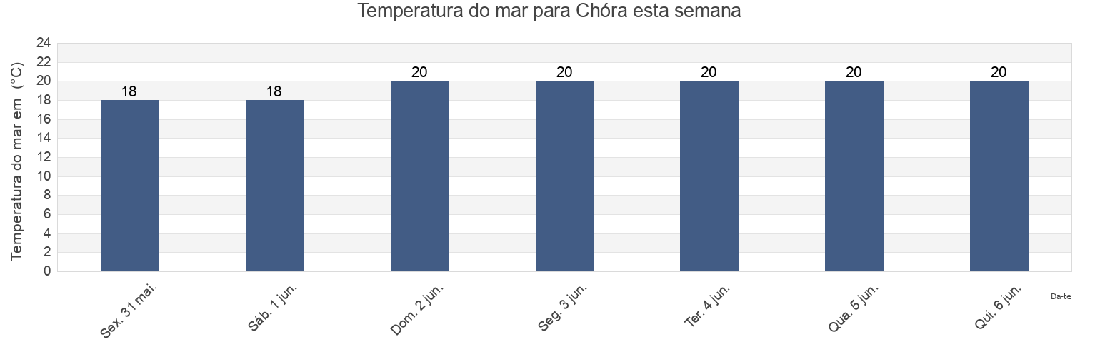 Temperatura do mar em Chóra, Nomós Sámou, North Aegean, Greece esta semana