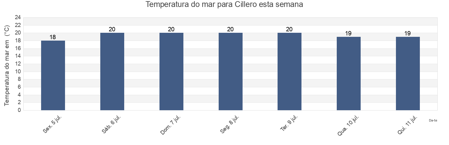 Temperatura do mar em Cillero, Provincia de Cantabria, Cantabria, Spain esta semana