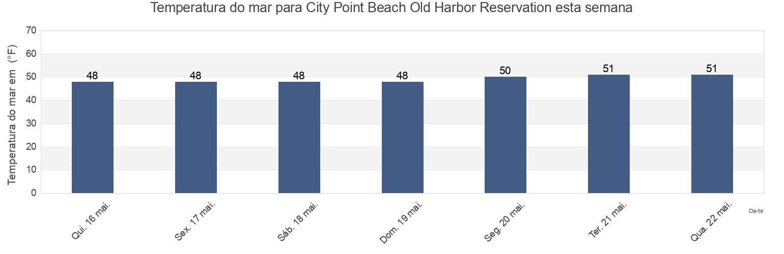 Temperatura do mar em City Point Beach Old Harbor Reservation, Suffolk County, Massachusetts, United States esta semana