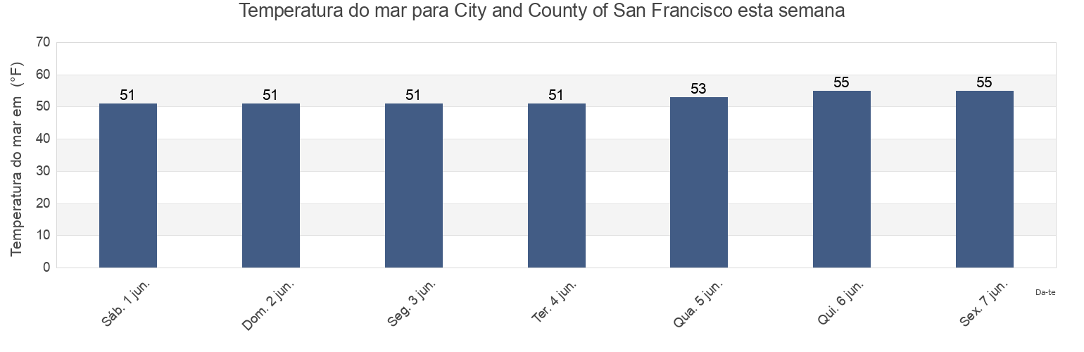 Temperatura do mar em City and County of San Francisco, California, United States esta semana