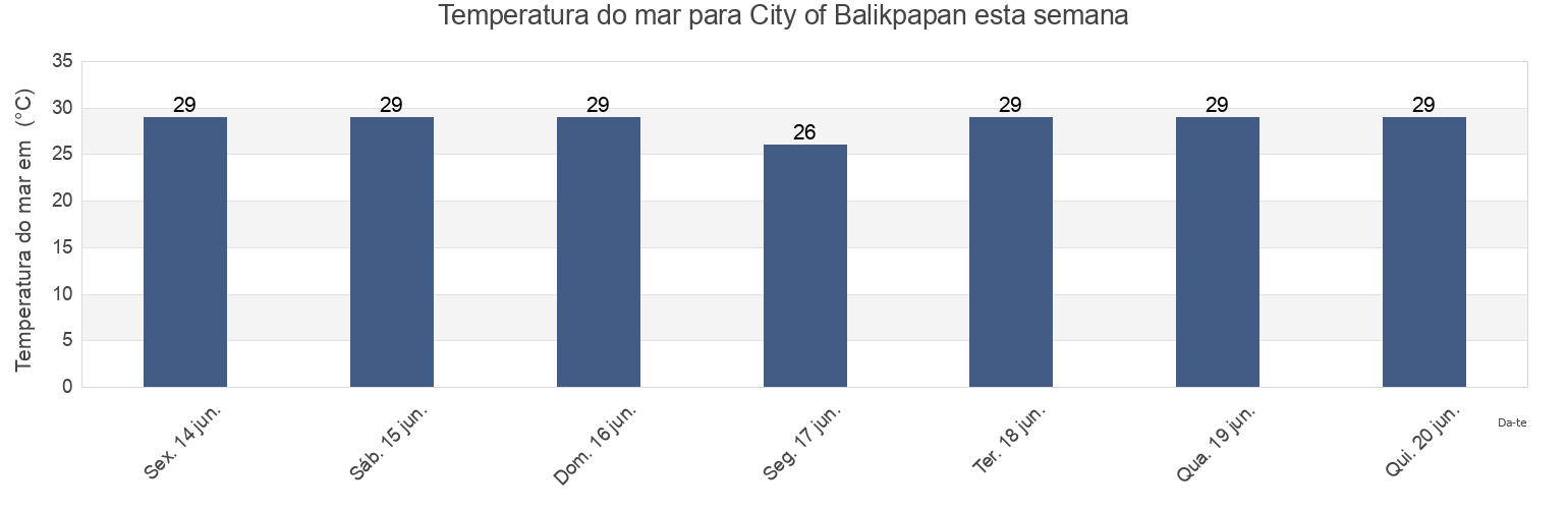 Temperatura do mar em City of Balikpapan, East Kalimantan, Indonesia esta semana