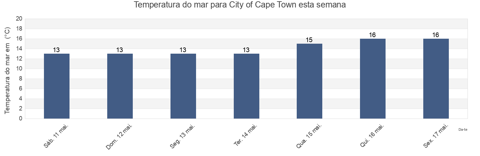 Temperatura do mar em City of Cape Town, City of Cape Town, Western Cape, South Africa esta semana