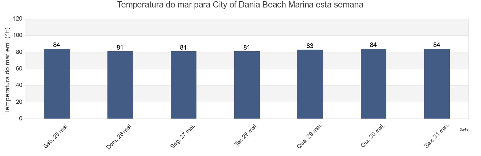 Temperatura do mar em City of Dania Beach Marina, Broward County, Florida, United States esta semana
