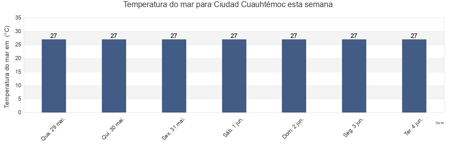 Temperatura do mar em Ciudad Cuauhtémoc, Pueblo Viejo, Veracruz, Mexico esta semana