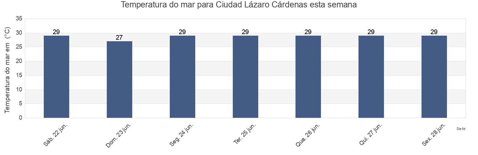 Temperatura do mar em Ciudad Lázaro Cárdenas, Lázaro Cárdenas, Michoacán, Mexico esta semana