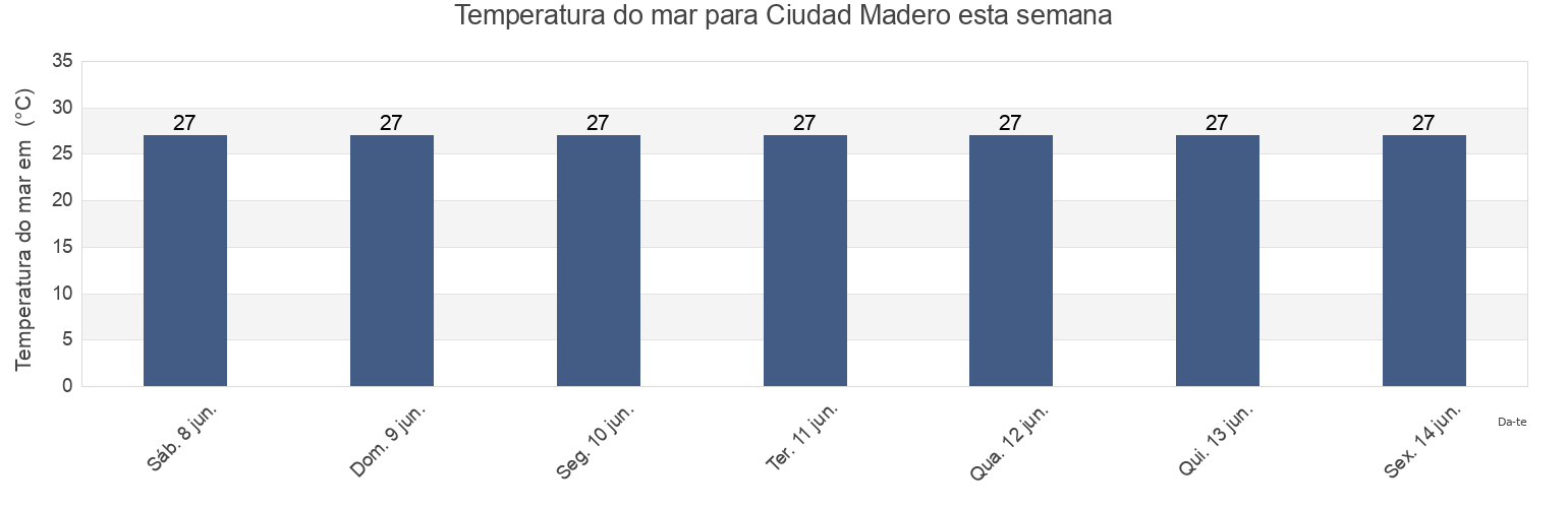 Temperatura do mar em Ciudad Madero, Ciudad Madero, Tamaulipas, Mexico esta semana