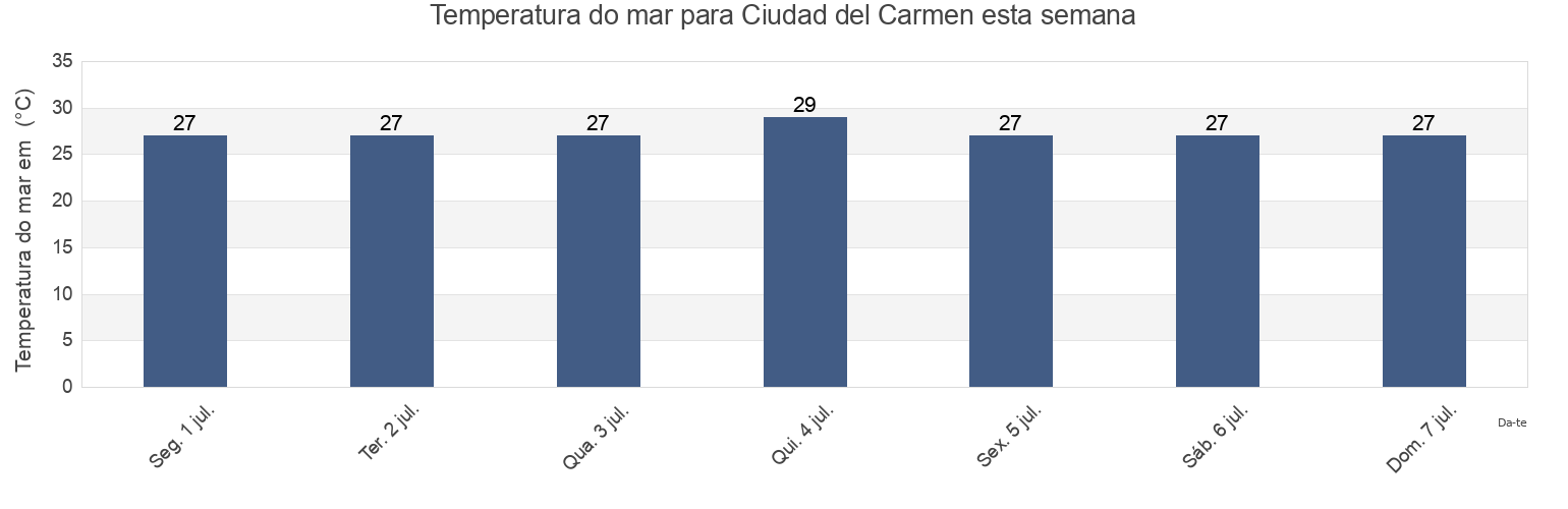 Temperatura do mar em Ciudad del Carmen, Carmen, Campeche, Mexico esta semana