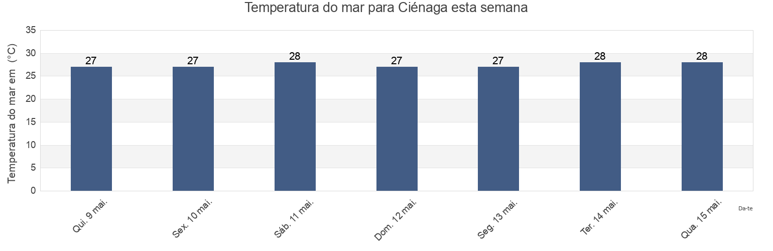 Temperatura do mar em Ciénaga, Magdalena, Colombia esta semana