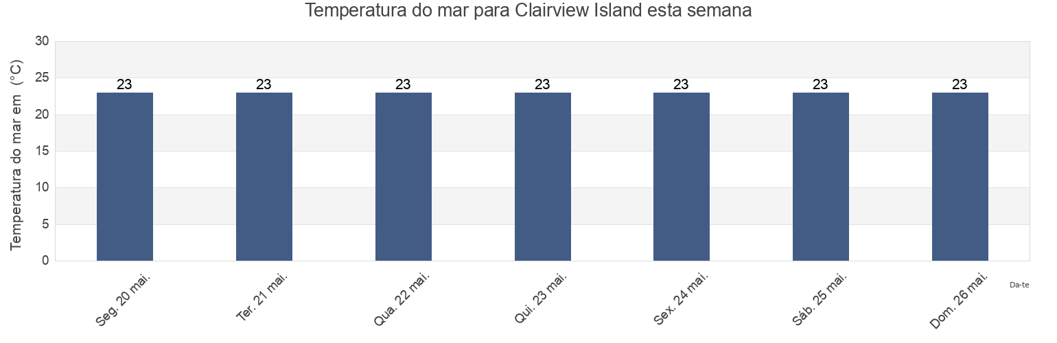 Temperatura do mar em Clairview Island, Queensland, Australia esta semana