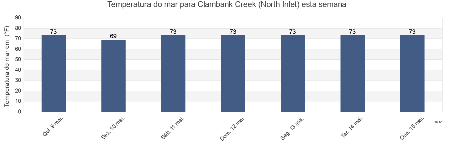 Temperatura do mar em Clambank Creek (North Inlet), Georgetown County, South Carolina, United States esta semana