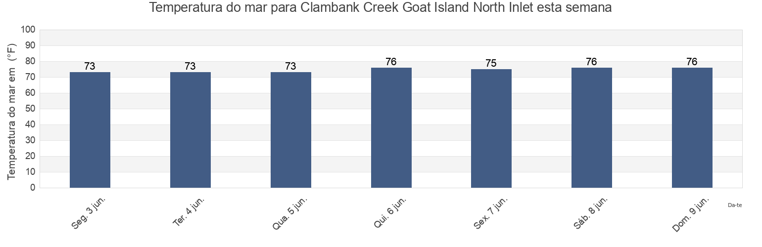 Temperatura do mar em Clambank Creek Goat Island North Inlet, Georgetown County, South Carolina, United States esta semana