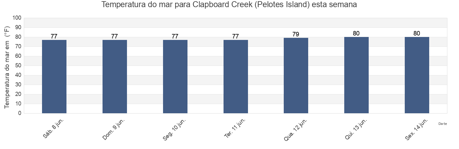 Temperatura do mar em Clapboard Creek (Pelotes Island), Duval County, Florida, United States esta semana