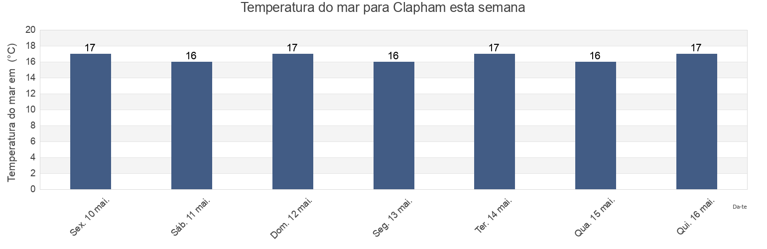 Temperatura do mar em Clapham, Mitcham, South Australia, Australia esta semana