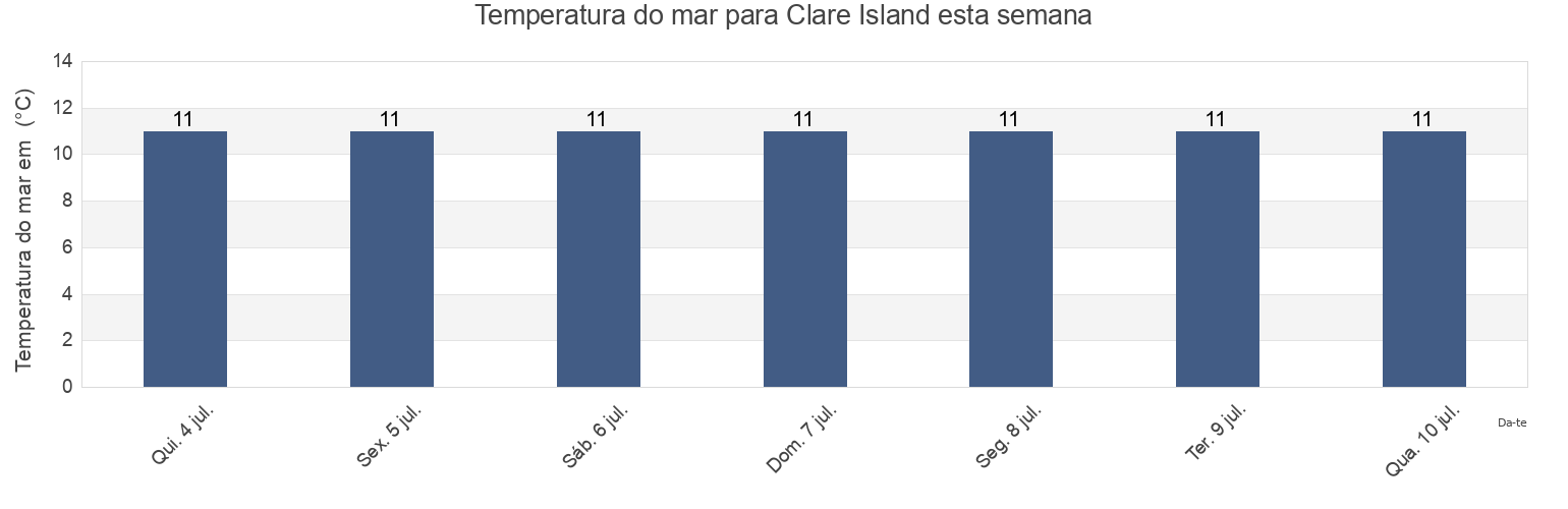 Temperatura do mar em Clare Island, Mayo County, Connaught, Ireland esta semana