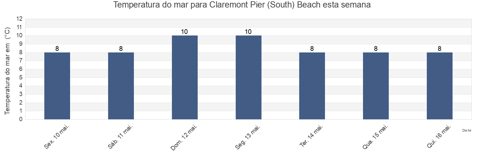 Temperatura do mar em Claremont Pier (South) Beach, Norfolk, England, United Kingdom esta semana