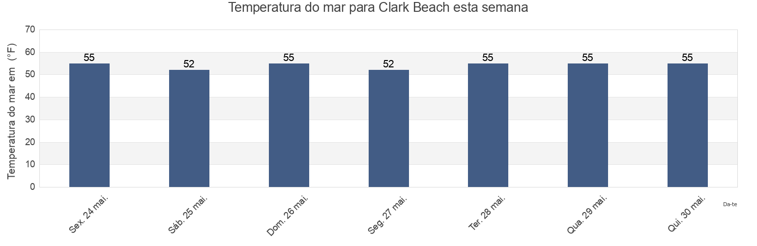 Temperatura do mar em Clark Beach, Essex County, Massachusetts, United States esta semana