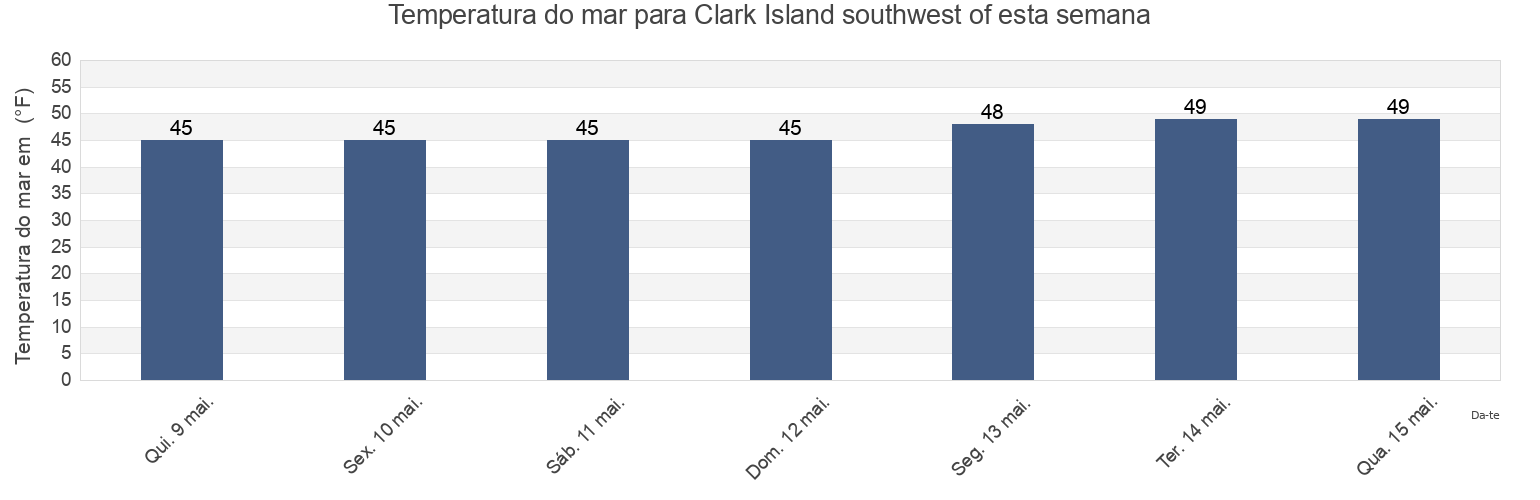 Temperatura do mar em Clark Island southwest of, Rockingham County, New Hampshire, United States esta semana