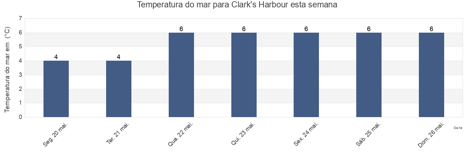 Temperatura do mar em Clark's Harbour, Nova Scotia, Canada esta semana