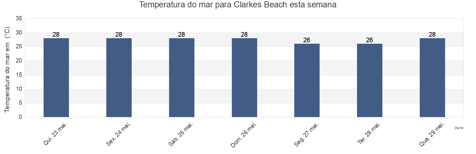 Temperatura do mar em Clarkes Beach, Ascension, Saint Helena esta semana