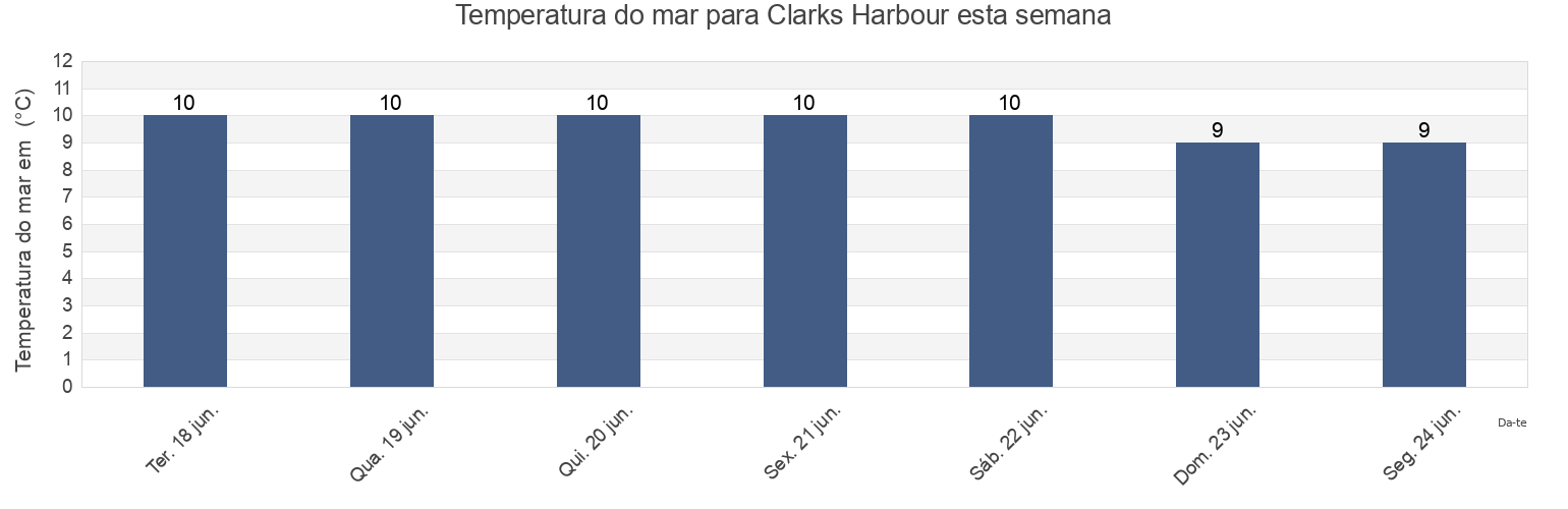 Temperatura do mar em Clarks Harbour, Nova Scotia, Canada esta semana