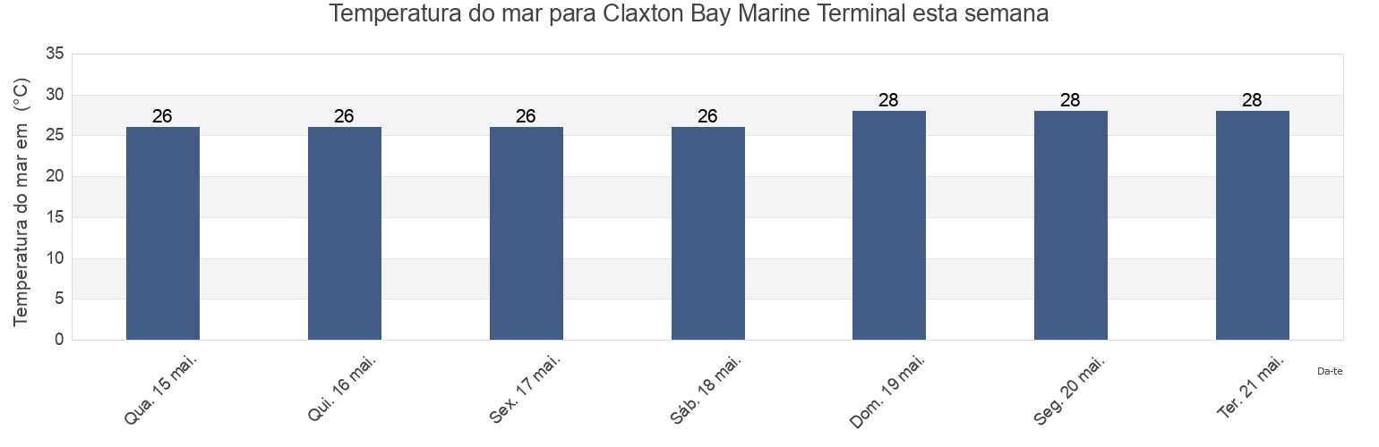 Temperatura do mar em Claxton Bay Marine Terminal, Couva-Tabaquite-Talparo, Trinidad and Tobago esta semana