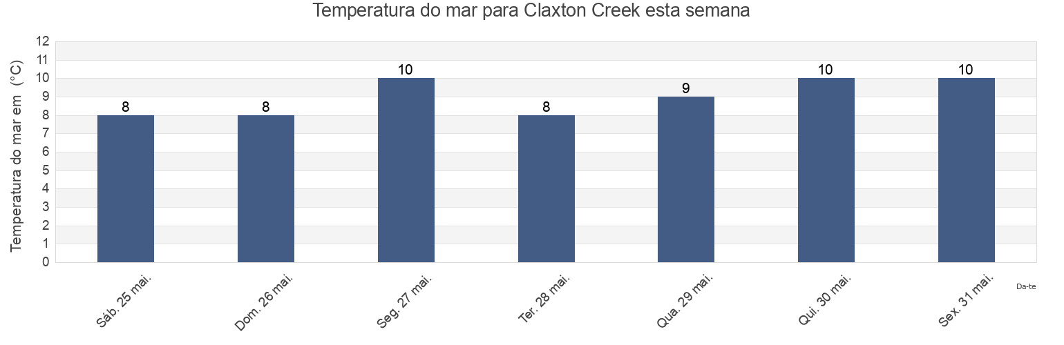 Temperatura do mar em Claxton Creek, Skeena-Queen Charlotte Regional District, British Columbia, Canada esta semana