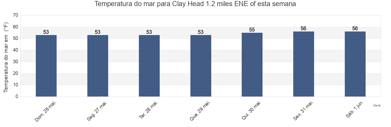 Temperatura do mar em Clay Head 1.2 miles ENE of, Washington County, Rhode Island, United States esta semana