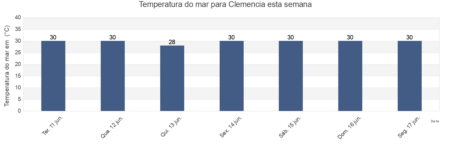 Temperatura do mar em Clemencia, Bolívar, Colombia esta semana