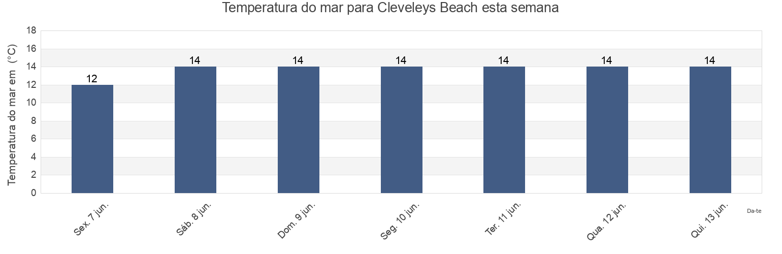 Temperatura do mar em Cleveleys Beach, Blackpool, England, United Kingdom esta semana