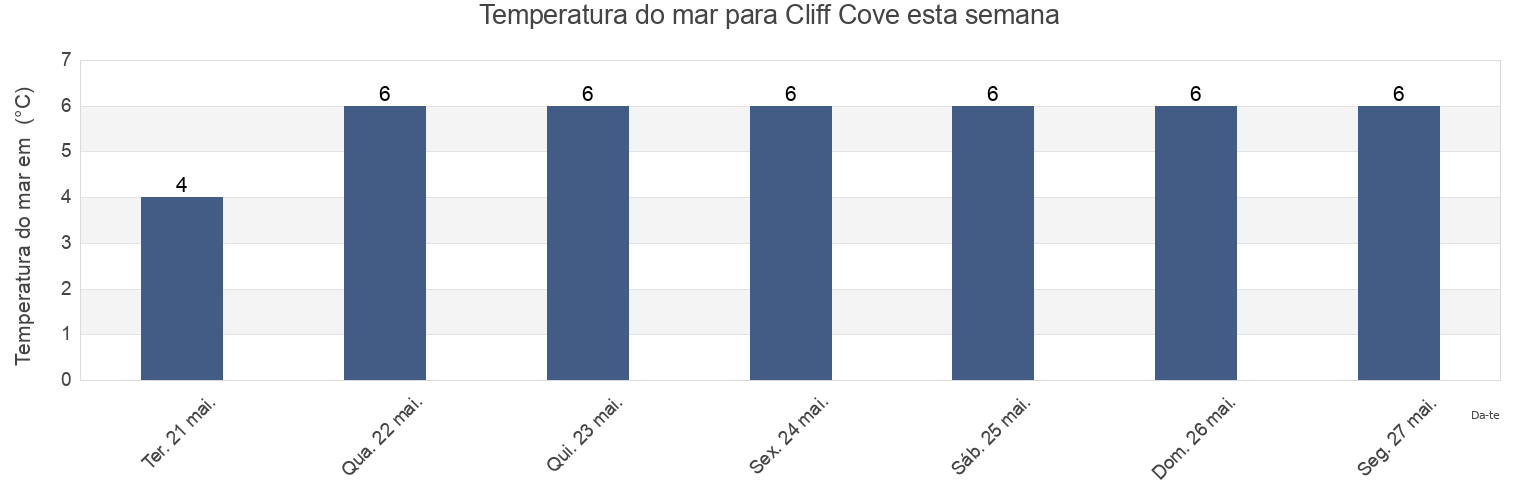 Temperatura do mar em Cliff Cove, Nova Scotia, Canada esta semana