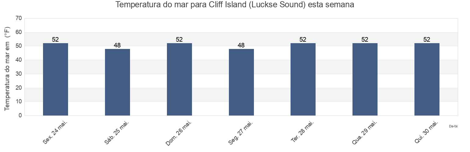 Temperatura do mar em Cliff Island (Luckse Sound), Cumberland County, Maine, United States esta semana