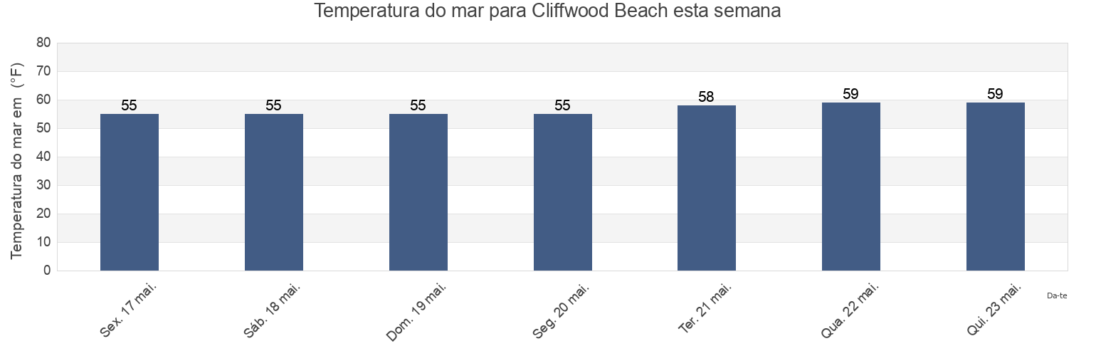 Temperatura do mar em Cliffwood Beach, Monmouth County, New Jersey, United States esta semana