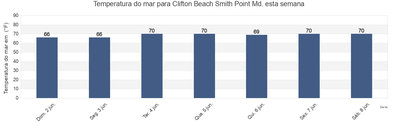 Temperatura do mar em Clifton Beach Smith Point Md., Stafford County, Virginia, United States esta semana